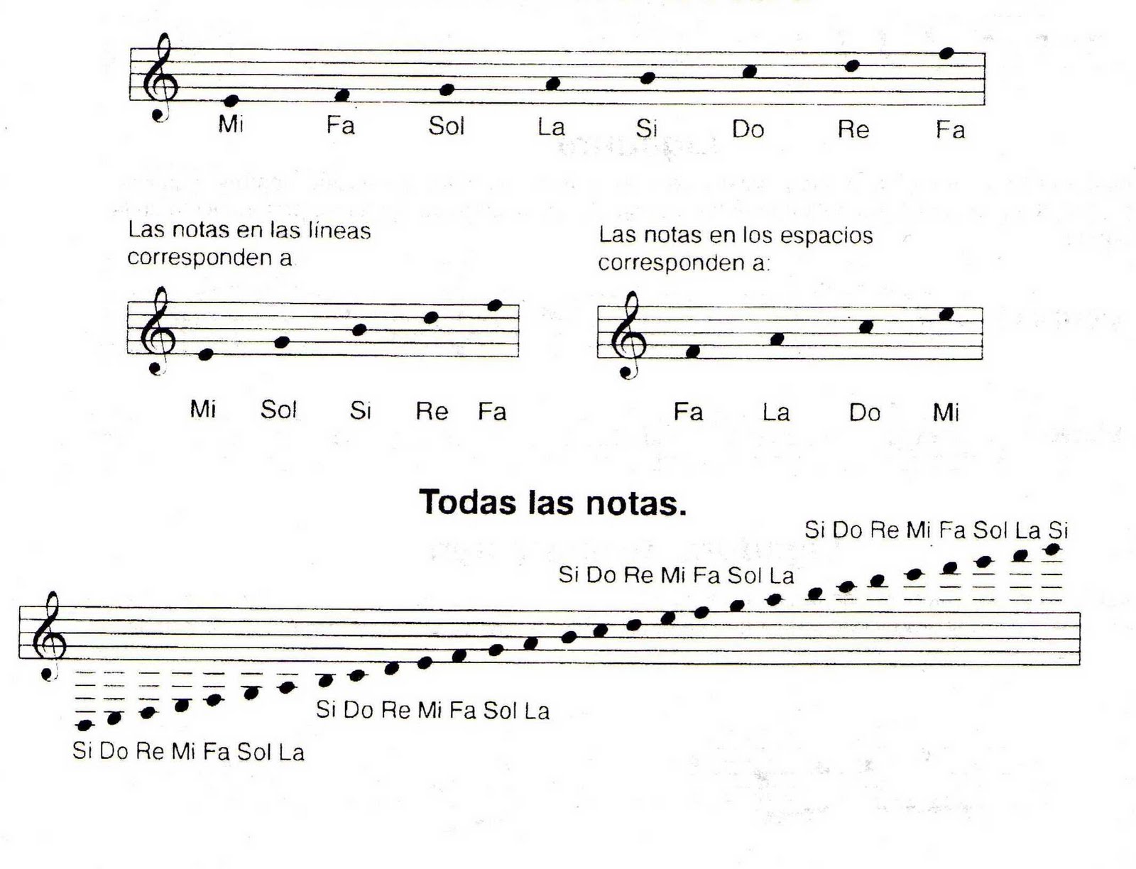 Clases Guitarra y música - LisRomina: El pentagrama y la guitarra